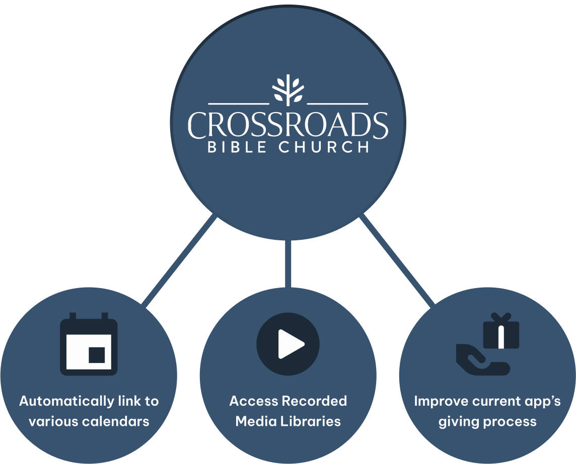 The church's needs for a mobile app included accessing the recorded sermons library, displaying community event calendars, and streamlining the giving process